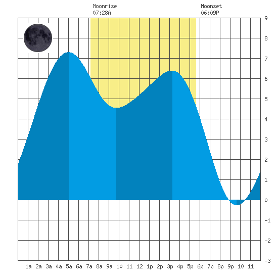Smith Island tide chart for Tuesday, February 17, 2026