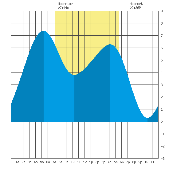 Smith Island tide chart for Wednesday, February 18, 2026
