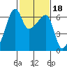 Smith Island tide chart for Wednesday, February 18, 2026