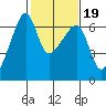 Smith Island tide chart for Thursday, February 19, 2026