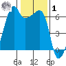 Smith Island tide chart for Sunday, February 1, 2026