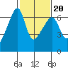 Smith Island tide chart for Friday, February 20, 2026