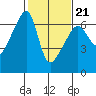 Smith Island tide chart for Saturday, February 21, 2026