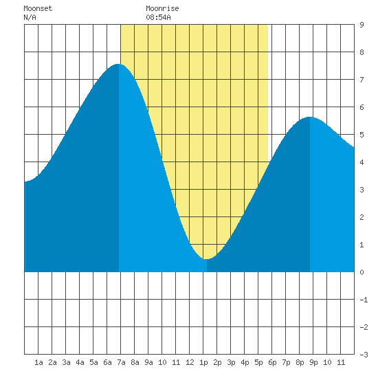 Smith Island tide chart for Sunday, February 22, 2026