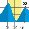 Smith Island tide chart for Sunday, February 22, 2026