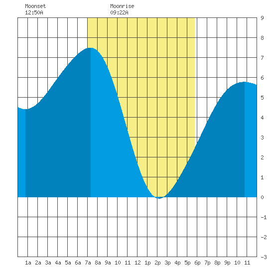 Smith Island tide chart for Monday, February 23, 2026
