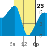 Smith Island tide chart for Monday, February 23, 2026