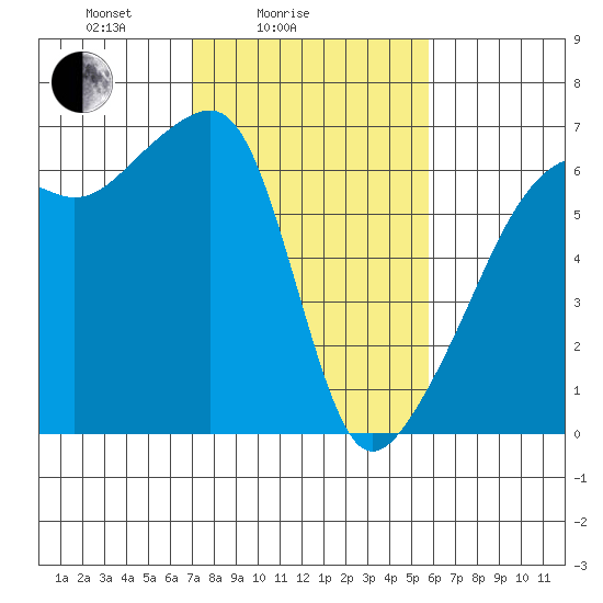 Smith Island tide chart for Tuesday, February 24, 2026