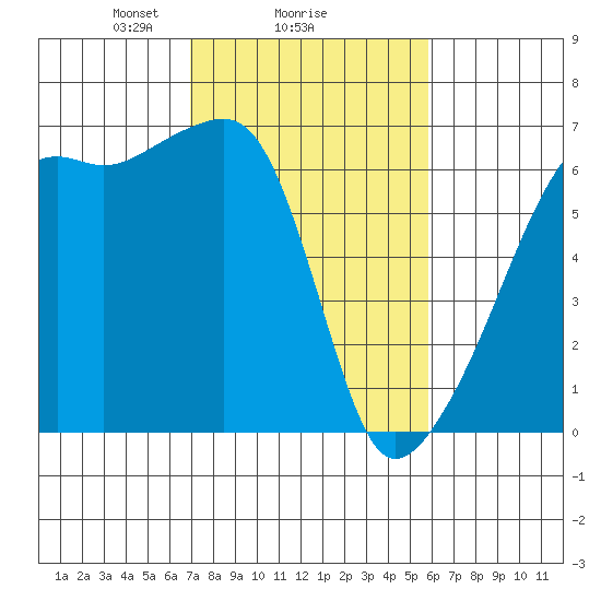 Smith Island tide chart for Wednesday, February 25, 2026