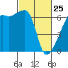 Smith Island tide chart for Wednesday, February 25, 2026