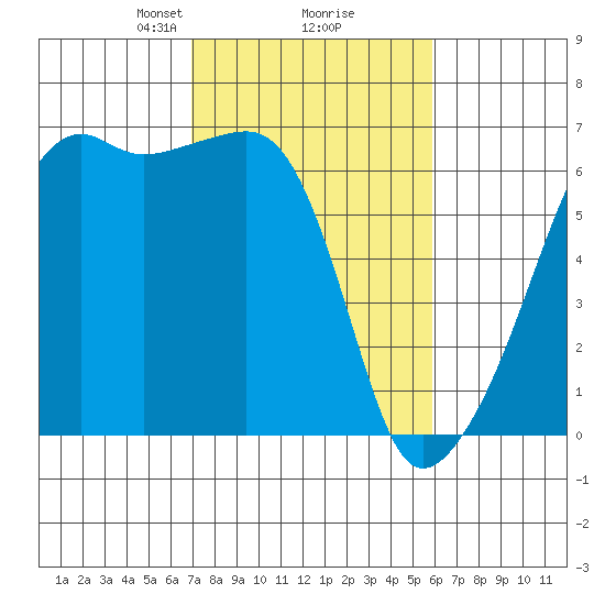 Smith Island tide chart for Thursday, February 26, 2026