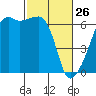 Smith Island tide chart for Thursday, February 26, 2026