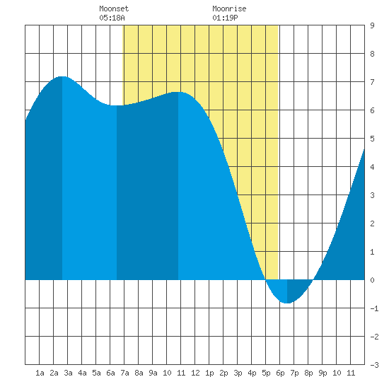 Smith Island tide chart for Friday, February 27, 2026