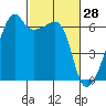 Smith Island tide chart for Saturday, February 28, 2026