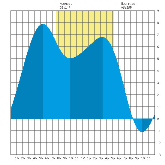 Smith Island tide chart for Monday, February 2, 2026