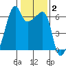 Smith Island tide chart for Monday, February 2, 2026