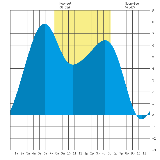 Smith Island tide chart for Tuesday, February 3, 2026