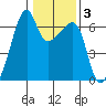 Smith Island tide chart for Tuesday, February 3, 2026