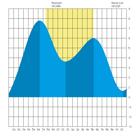 Smith Island tide chart for Wednesday, February 4, 2026
