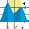 Smith Island tide chart for Wednesday, February 4, 2026