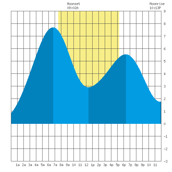 Smith Island tide chart for Thursday, February 5, 2026