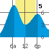 Smith Island tide chart for Thursday, February 5, 2026