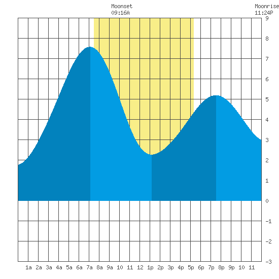 Smith Island tide chart for Friday, February 6, 2026