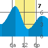 Smith Island tide chart for Saturday, February 7, 2026