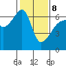 Smith Island tide chart for Sunday, February 8, 2026