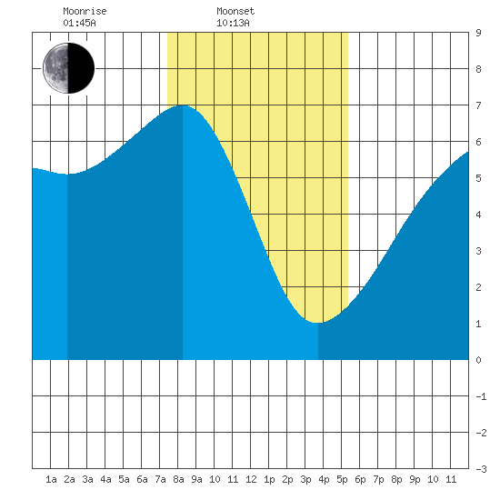 Smith Island tide chart for Monday, February 9, 2026