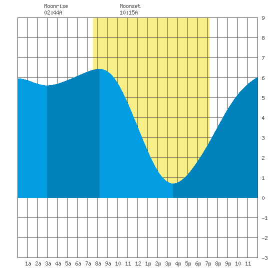 Smith Island tide chart for Tuesday, March 10, 2026