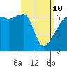 Smith Island tide chart for Tuesday, March 10, 2026