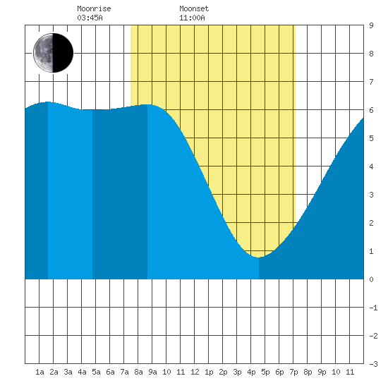 Smith Island tide chart for Wednesday, March 11, 2026