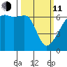 Smith Island tide chart for Wednesday, March 11, 2026