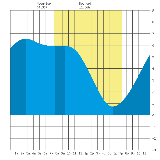 Smith Island tide chart for Thursday, March 12, 2026