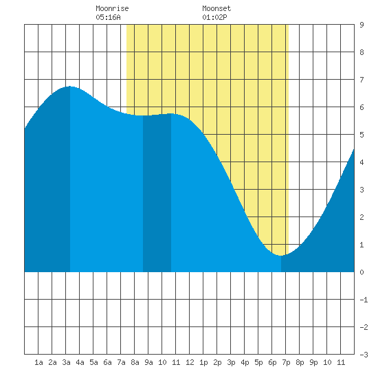 Smith Island tide chart for Friday, March 13, 2026