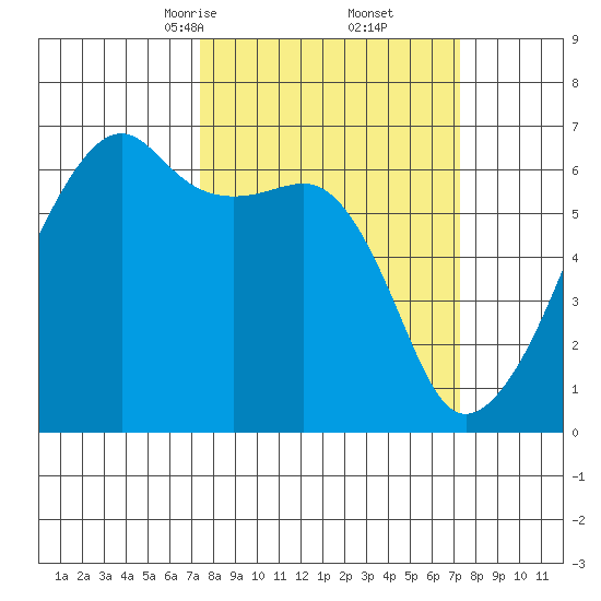 Smith Island tide chart for Saturday, March 14, 2026