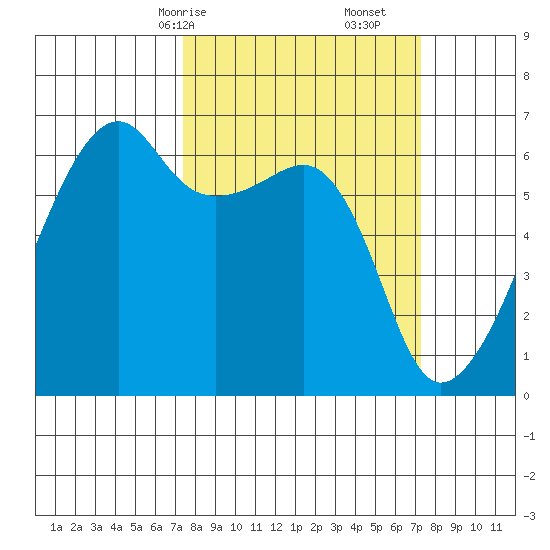 Smith Island tide chart for Sunday, March 15, 2026