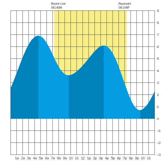 Smith Island tide chart for Tuesday, March 17, 2026