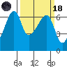 Smith Island tide chart for Wednesday, March 18, 2026