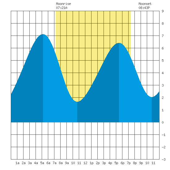 Smith Island tide chart for Thursday, March 19, 2026