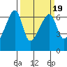 Smith Island tide chart for Thursday, March 19, 2026