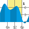 Smith Island tide chart for Sunday, March 1, 2026