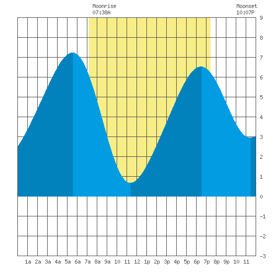 Smith Island tide chart for Friday, March 20, 2026
