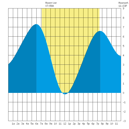 Smith Island tide chart for Saturday, March 21, 2026