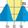 Smith Island tide chart for Saturday, March 21, 2026