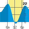 Smith Island tide chart for Sunday, March 22, 2026