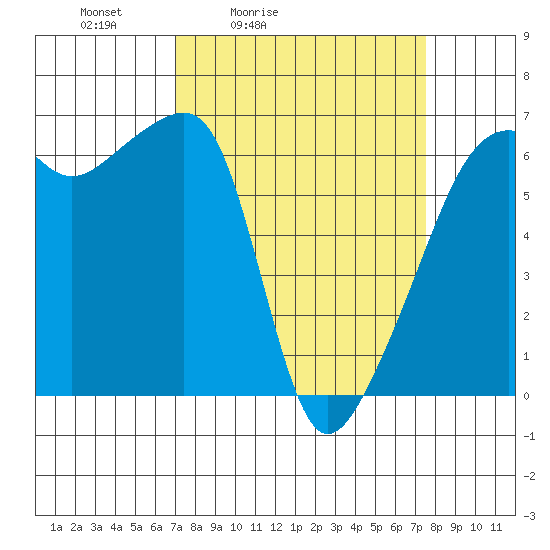 Smith Island tide chart for Tuesday, March 24, 2026