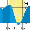 Smith Island tide chart for Tuesday, March 24, 2026