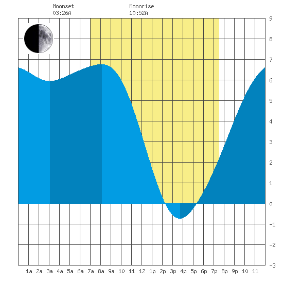 Smith Island tide chart for Wednesday, March 25, 2026